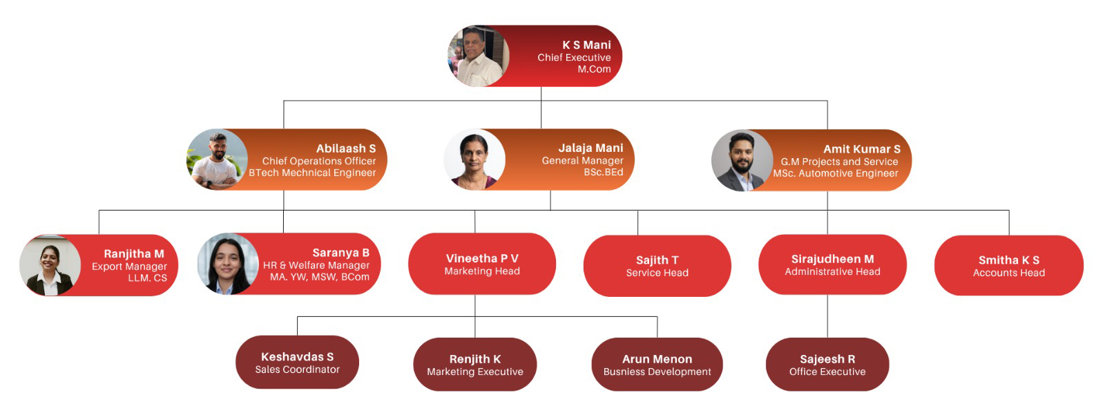 Atlas Machine Tools organisational chart